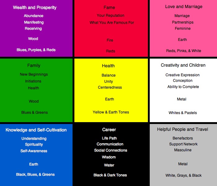 Feng Shui Bagua Map • Energy Medicine DNA